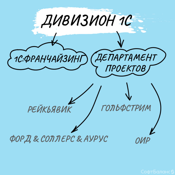 Про Дивизион 1С